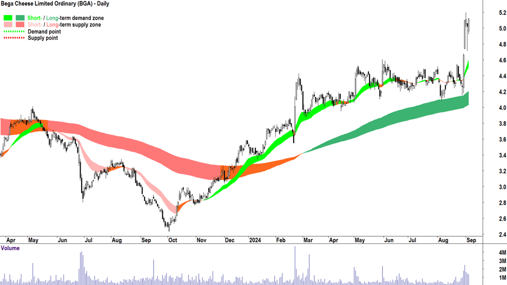 Bega Cheese (ASX-BGA) chart 4 September 2024