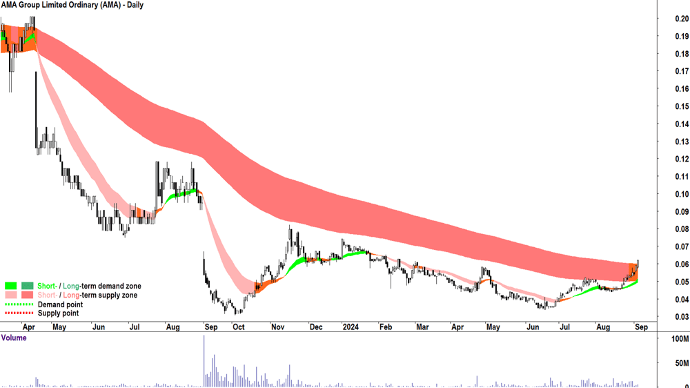 AMA Group (ASX-AMA) chart 4 September 2024