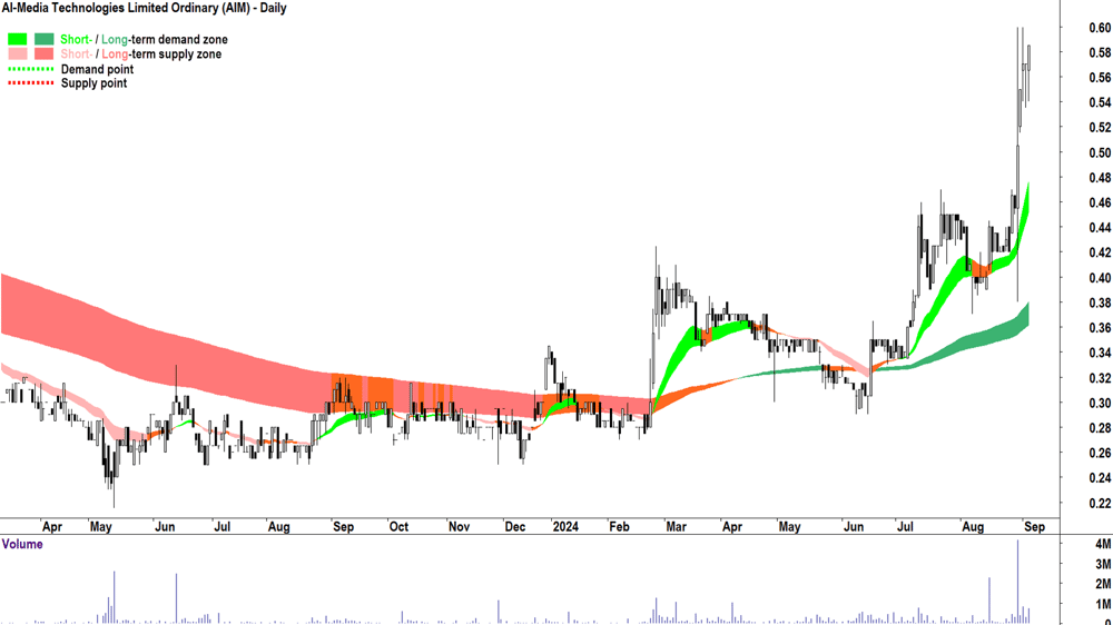 AI-Media Technologies (ASX-AIM) chart 4 September 2024