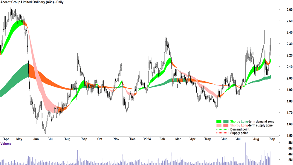Accent Group (ASX-AX1) chart 4 September 2024