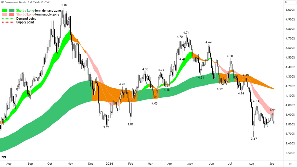 US 10-year yield 4 sep 2024