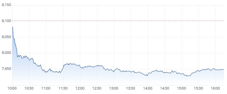 XJO Intraday Chart 4 September 2024