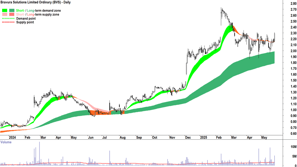 Bravura Solutions (ASX-BVS) daily chart 27 May 2025