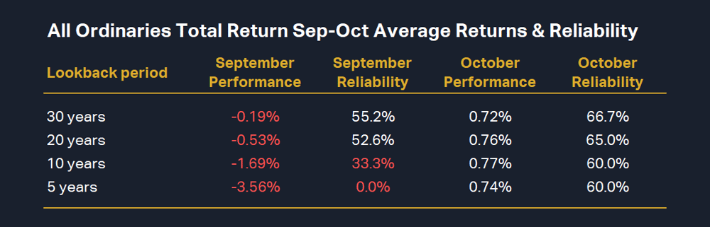 Table 2 All Ordinaries Total Return Sep-Oct Average Returns & Reliability