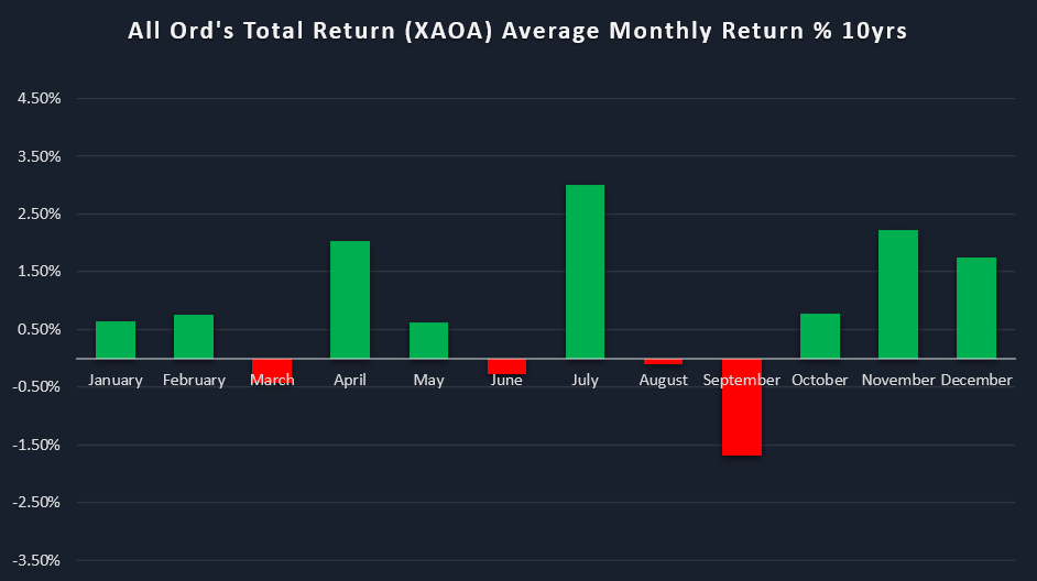 All Ord-s Total Return - Average Monthly Return - 10yrs