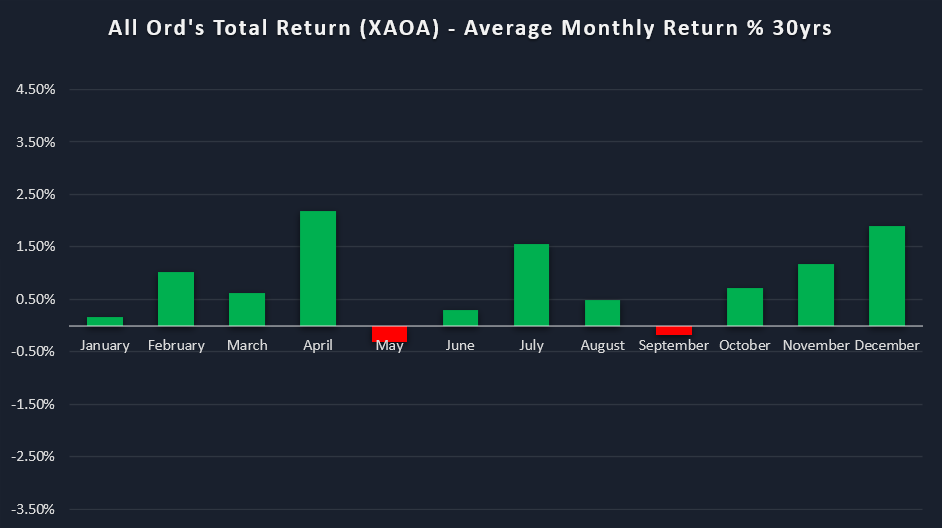 All Ord-s Total Return - Average Monthly Return - 30yrs