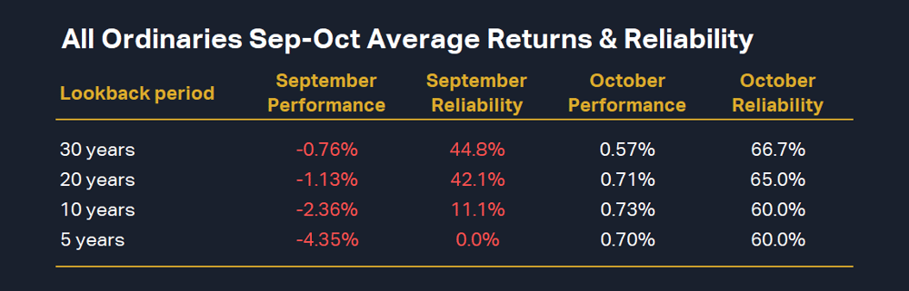 Table 1 All Ordinaries Sep-Oct Average Returns & Reliability