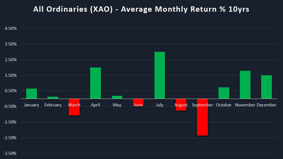 All Ord-s - Average Monthly Return - 10yrs