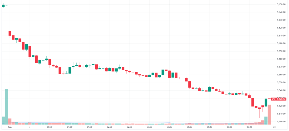S&P 500 intraday