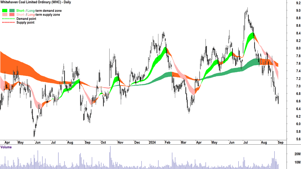 Whitehaven Coal (ASX-WHC) chart 3 September 2024
