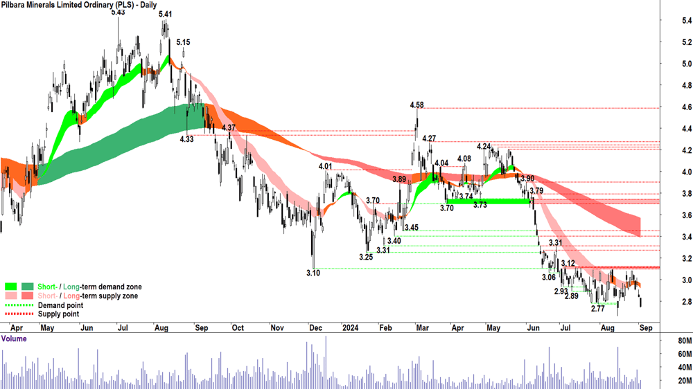 Pilbara Minerals (ASX-PLS) chart 3 September 2024