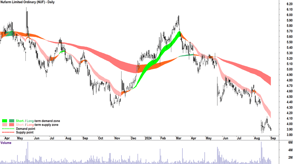Nufarm (ASX-NUF) chart 3 September 2024
