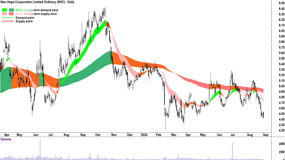 New Hope Corporation (ASX-NHC) chart 3 September 2024