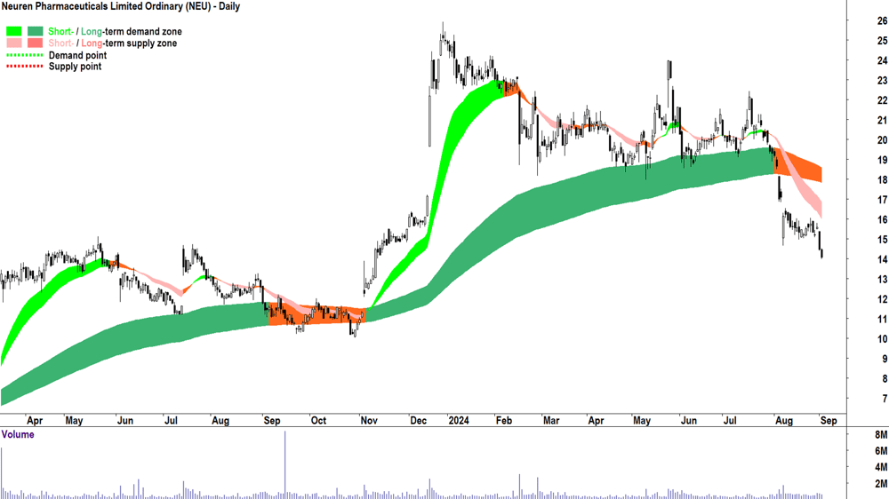 Neuren Pharmaceuticals (ASX-NEU) chart 3 September 2024