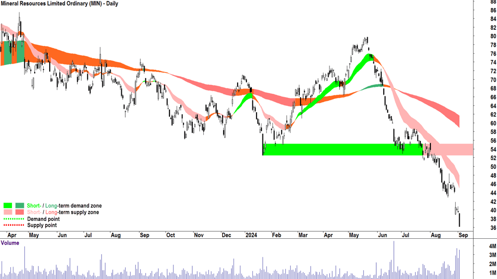 Mineral Resources (ASX-MIN) chart 3 September 2024