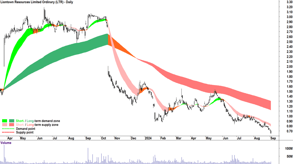 Liontown Resources (ASX-LTR) chart 3 September 2024