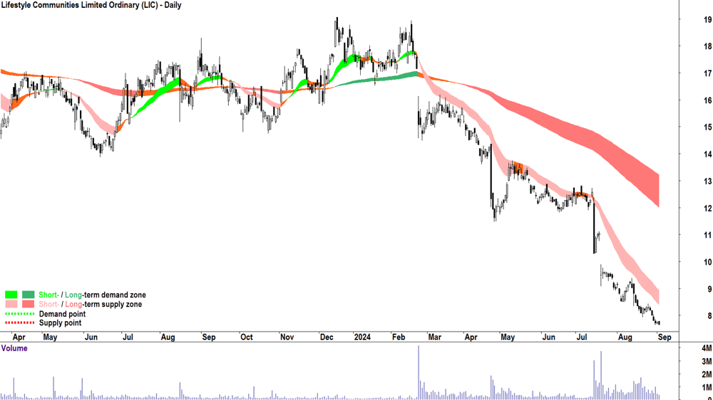 Lifestyle Communities (ASX-LIC) chart 3 September 2024
