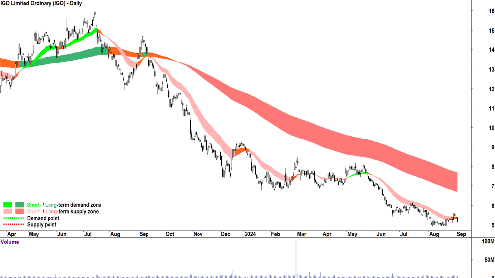 IGO (ASX-IGO) chart 3 September 2024