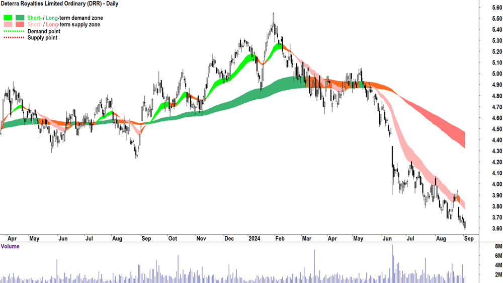 Deterra Royalties (ASX-DRR) chart 3 September 2024