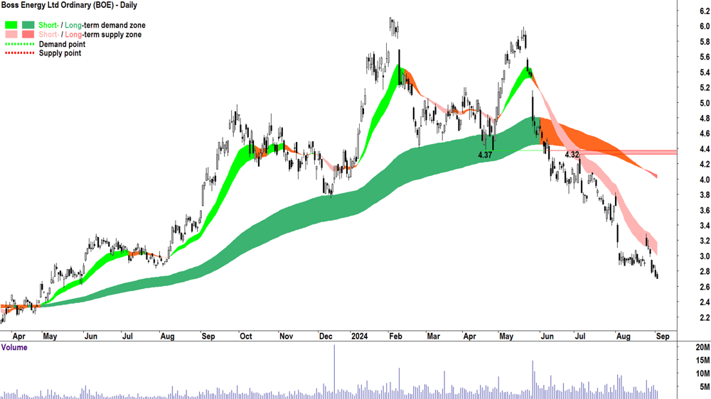 Boss Energy (ASX-BOE) chart 3 September 2024