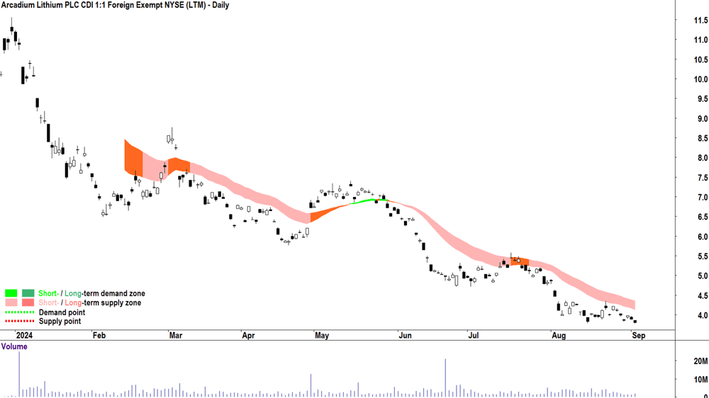 Arcadium Lithium (ASX-LTM) chart 3 September 2024