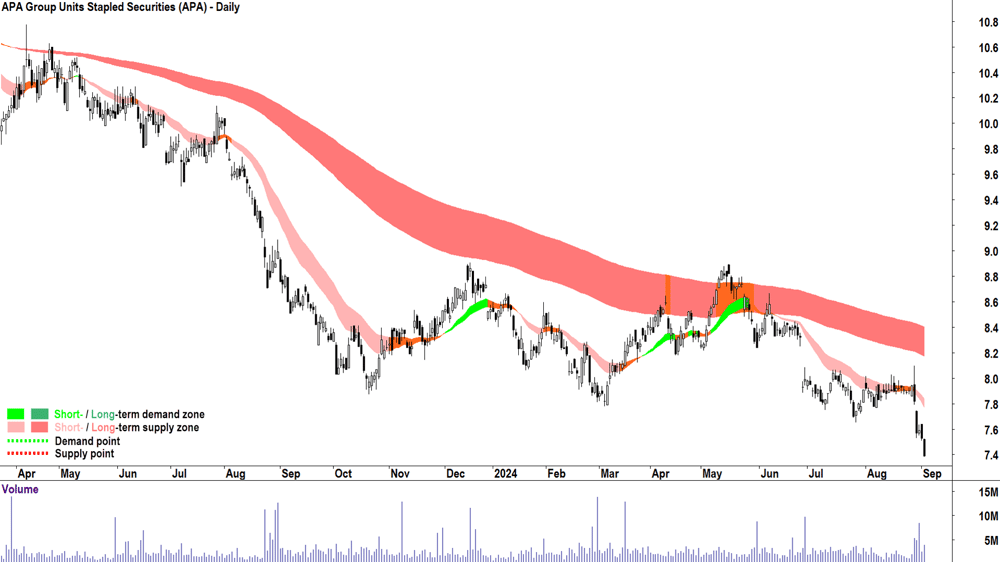 APA Group (ASX-APA) chart 3 September 2024
