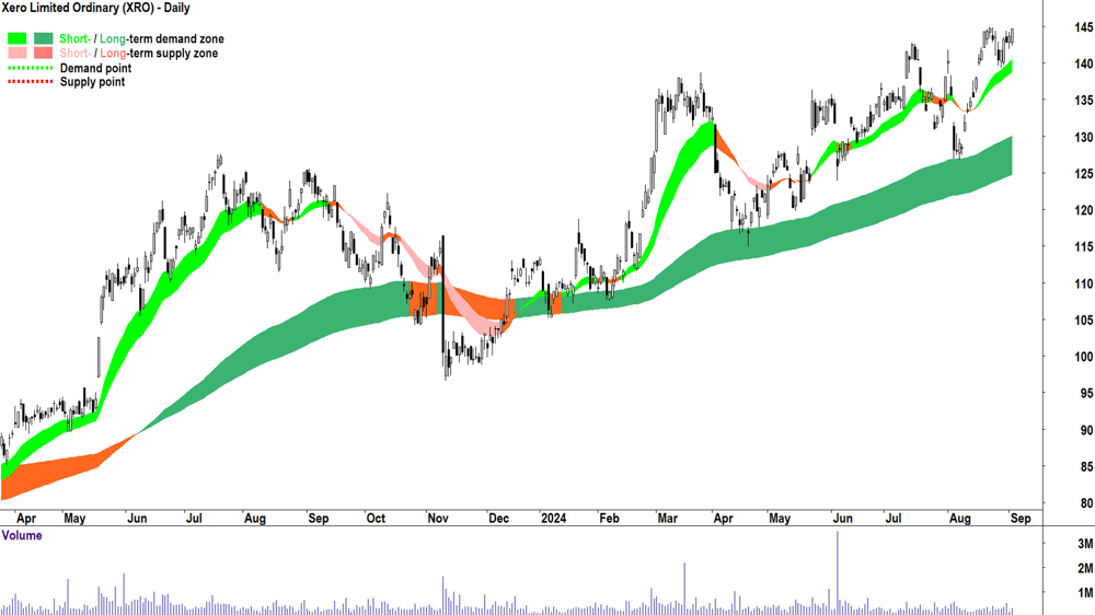 Xero (ASX-XRO) chart 3 September 2024
