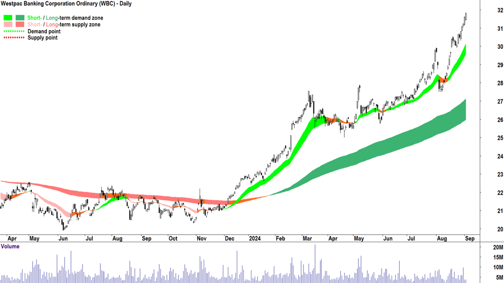 Westpac Banking Corporation (ASX-WBC) chart 3 September 2024