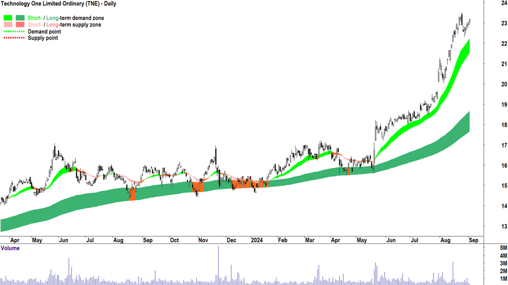 Technology One (ASX-TNE) chart 3 September 2024