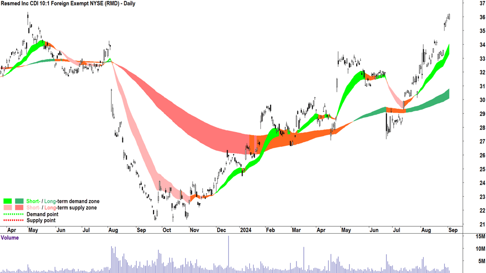 Resmed Inc (ASX-RMD) chart 3 September 2024