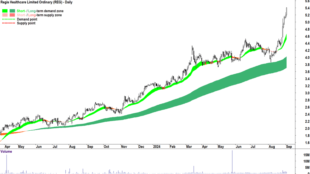 Regis Healthcare (ASX-REG) chart 3 September 2024