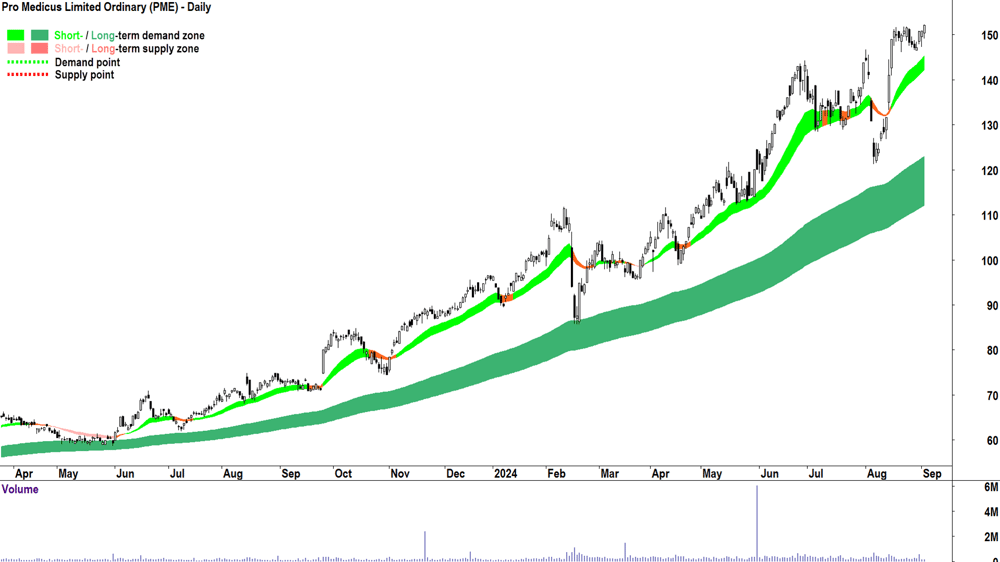 Pro Medicus (ASX-PME) chart 3 September 2024