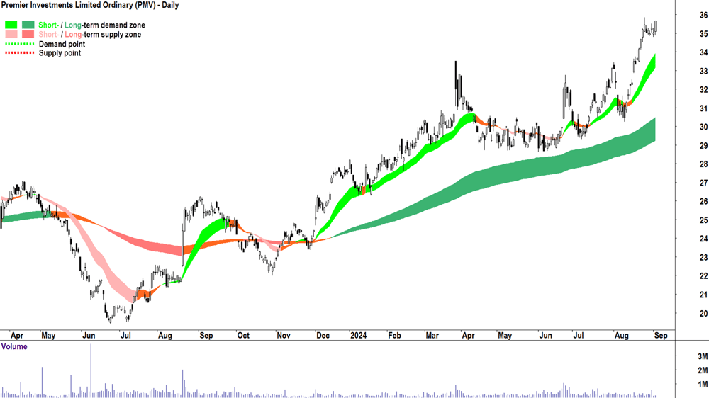 Premier Investments (ASX-PMV) chart 3 September 2024