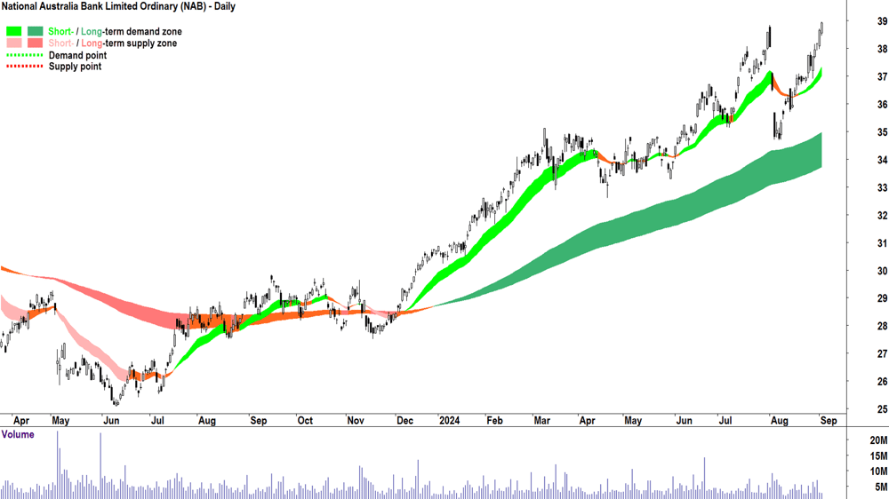 National Australia Bank (ASX-NAB) chart 3 September 2024