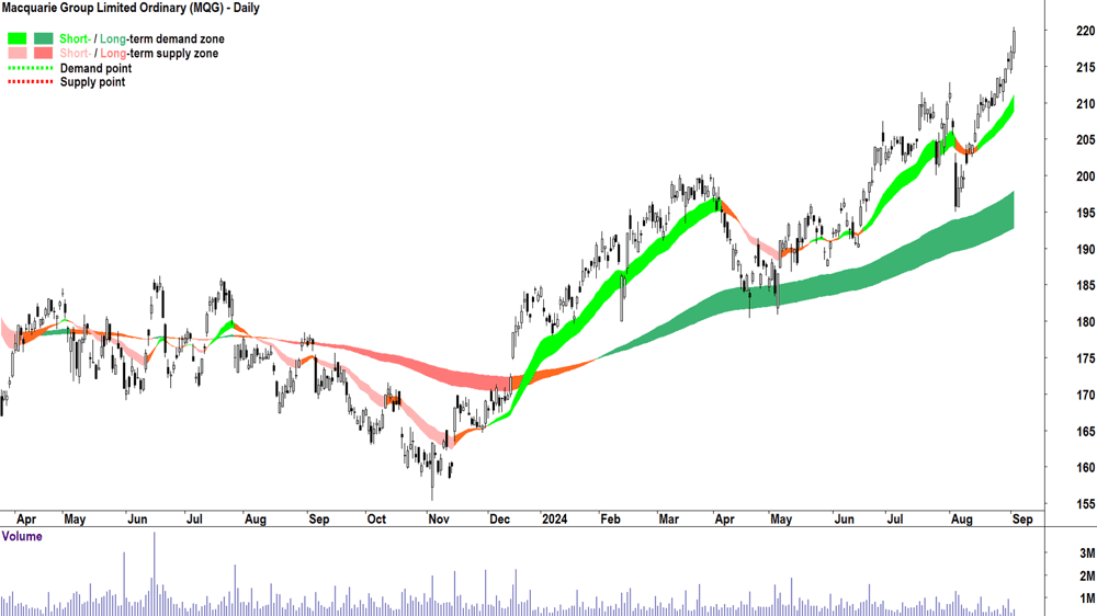 Macquarie Group (ASX-MQG) chart 3 September 2024