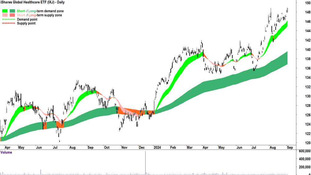 iShares Global Healthcare ETF (ASX-IXJ) chart 3 September 2024