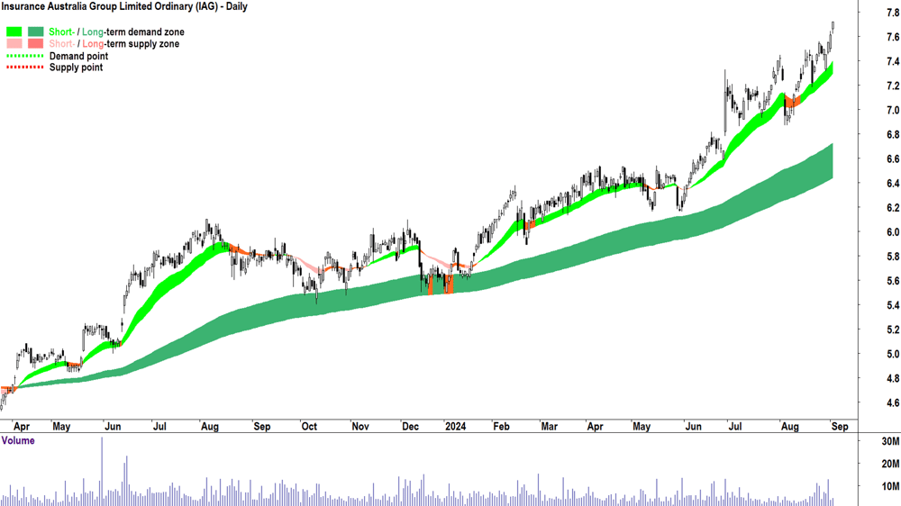 Insurance Australia Group (ASX-IAG) chart 3 September 2024