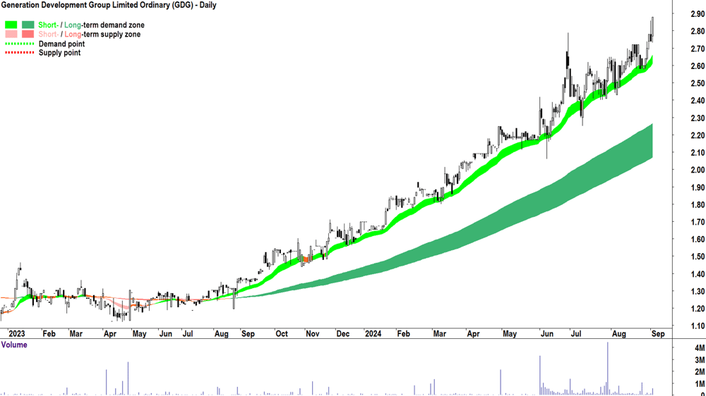 Generation Development Group (ASX-GDG) chart 3 September 2024