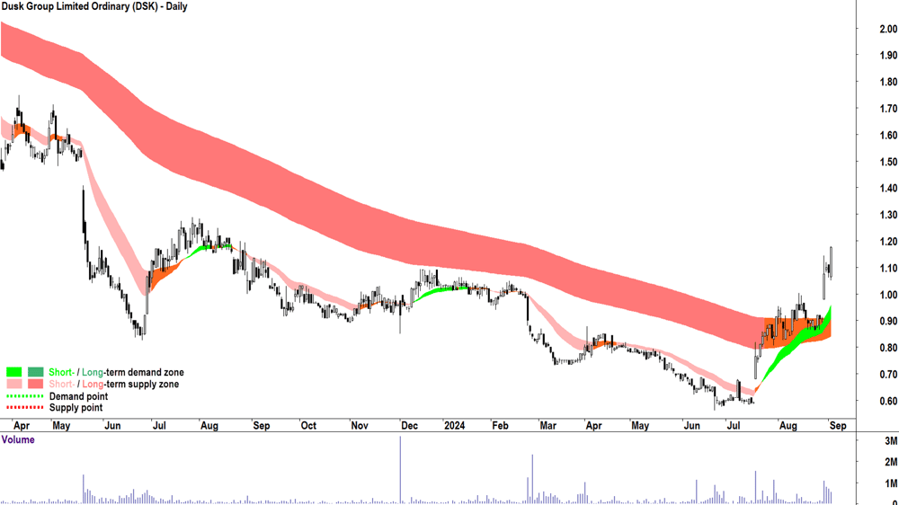 Dusk Group (ASX-DSK) chart 3 September 2024