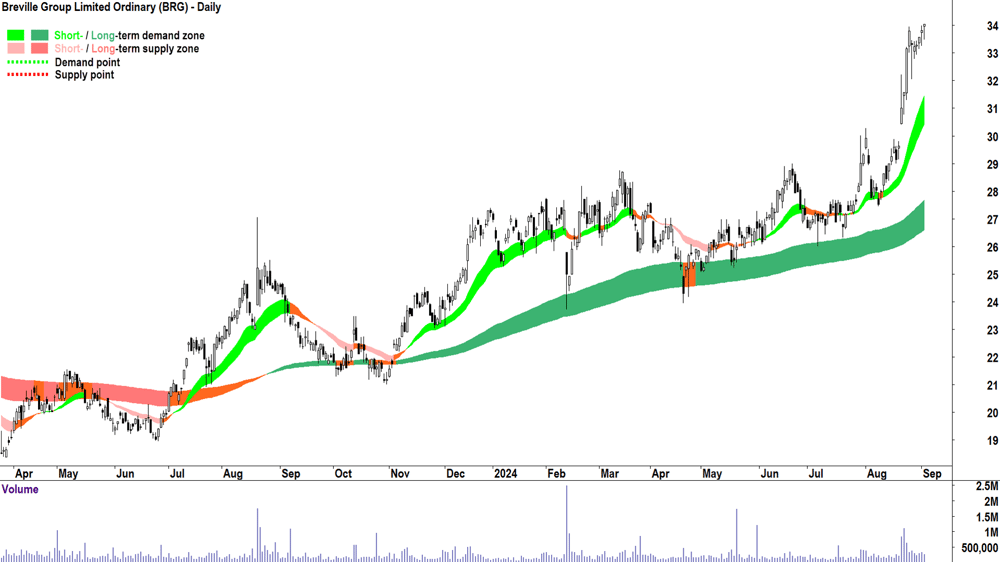 Breville Group (ASX-BRG) chart 3 September 2024