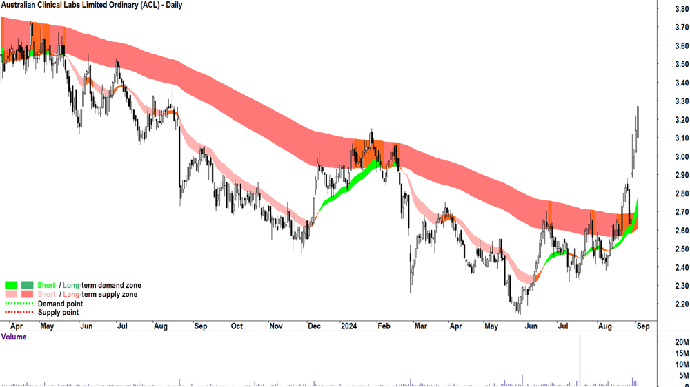 Australian Clinical Labs (ASX-ACL) chart 3 September 2024