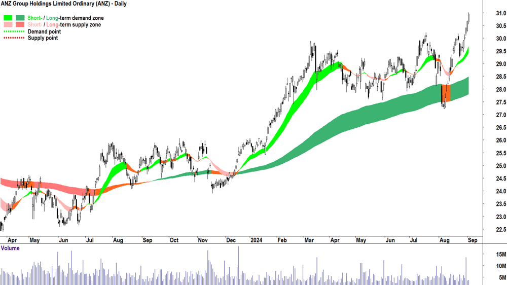 ANZ Group (ASX-ANZ) chart 3 September 2024