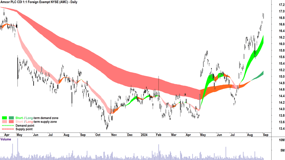 Amcor (ASX-AMC) chart 3 September 2024