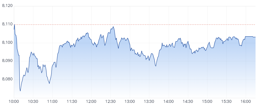 XJO Intraday Chart 3 September 2024