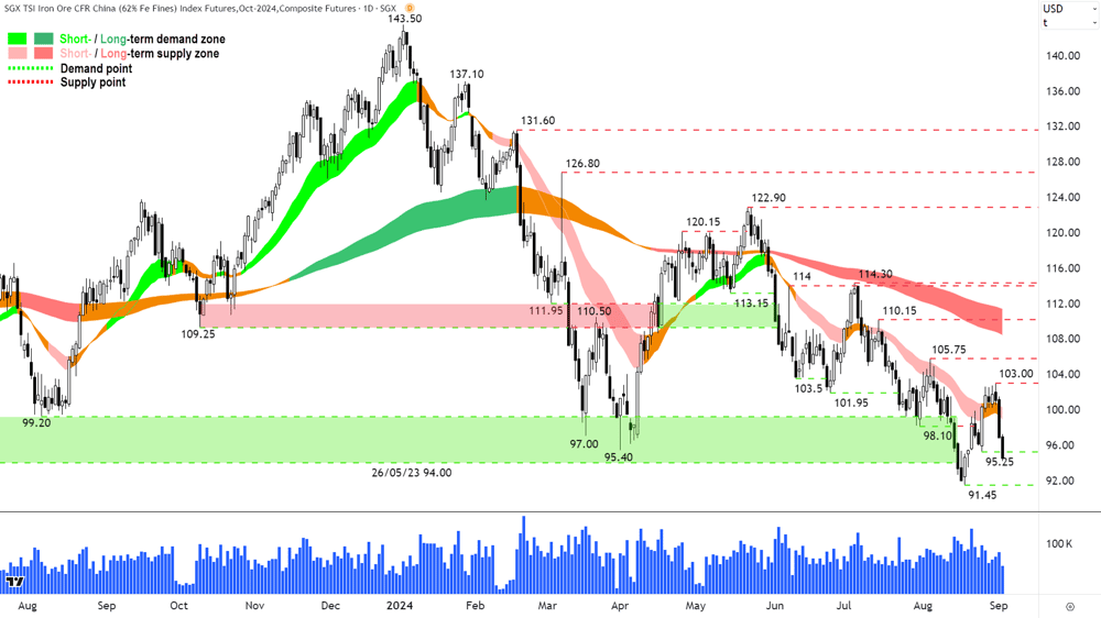 Iron Ore 62- (Front month, back-adjusted) SGX chart 3 September 2024