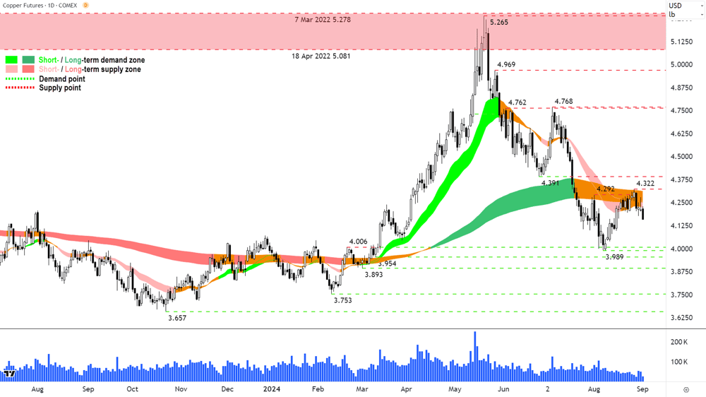 High Grade Copper Futures (Front month, back-adjusted) COMEX chart 3 September 2024
