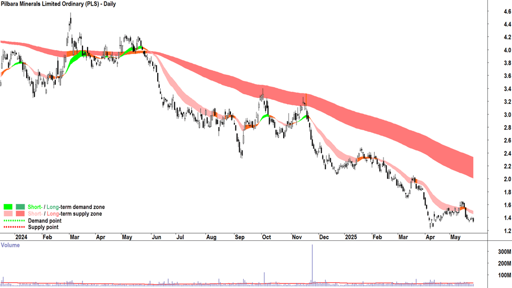 Pilbara Minerals (ASX-PLS) daily chart 27 May 2025