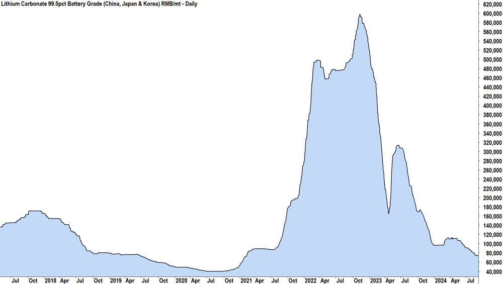 lithium carbonate spot price chart 2 September 2024