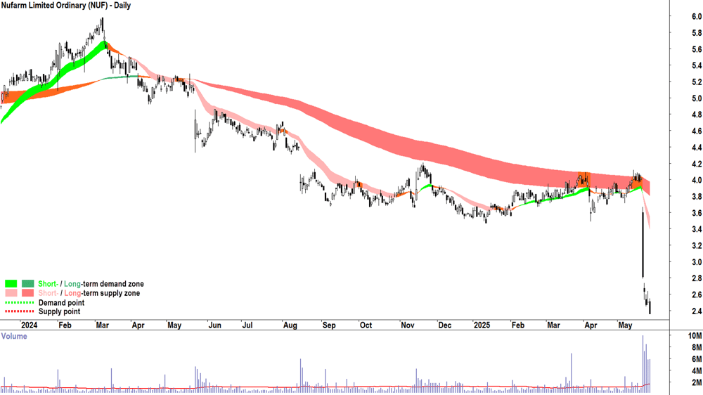 Nufarm (ASX-NUF) daily chart 27 May 2025