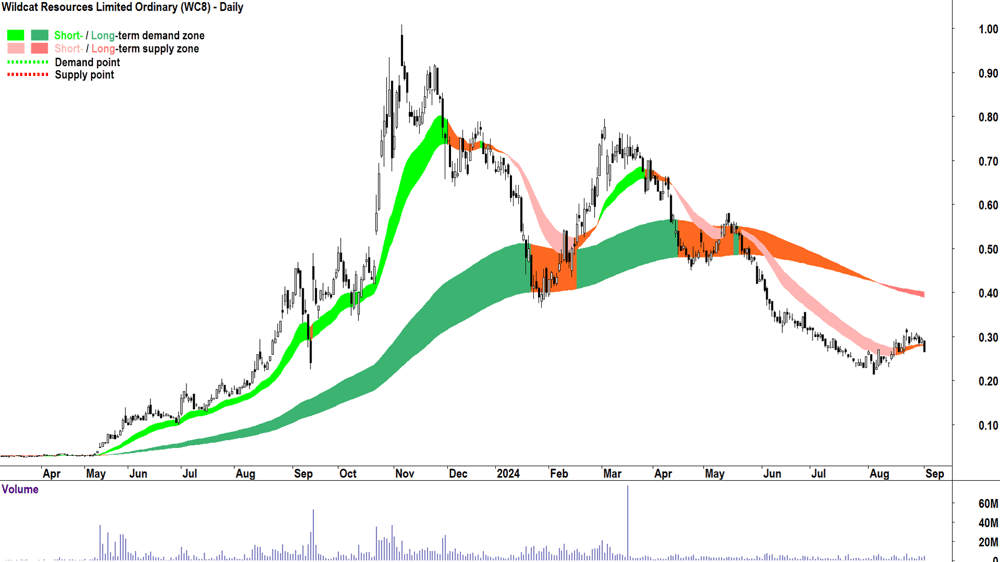 Wildcat Resources (ASX-WC8) chart 3 September 2024